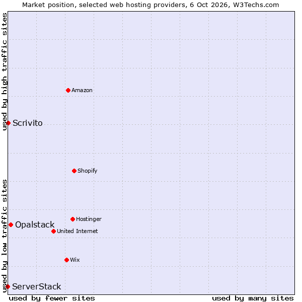 Market position of Opalstack vs. Scrivito vs. ServerStack