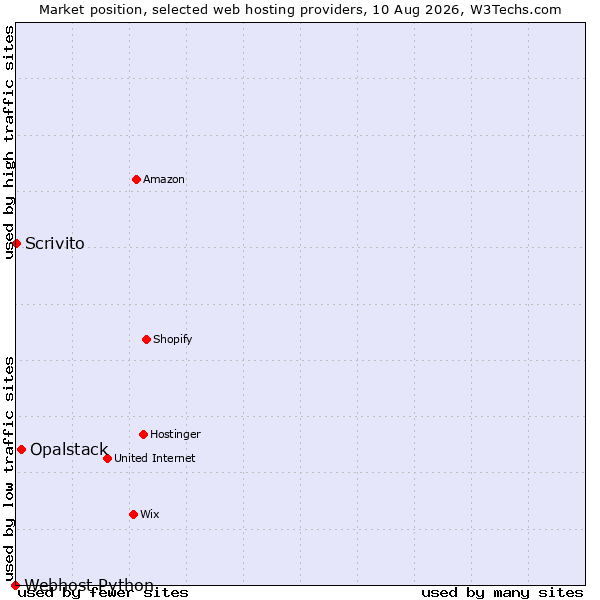 Market position of Opalstack vs. Scrivito vs. Webhost Python
