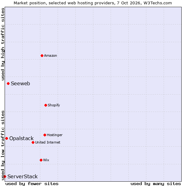 Market position of Seeweb vs. Opalstack vs. ServerStack