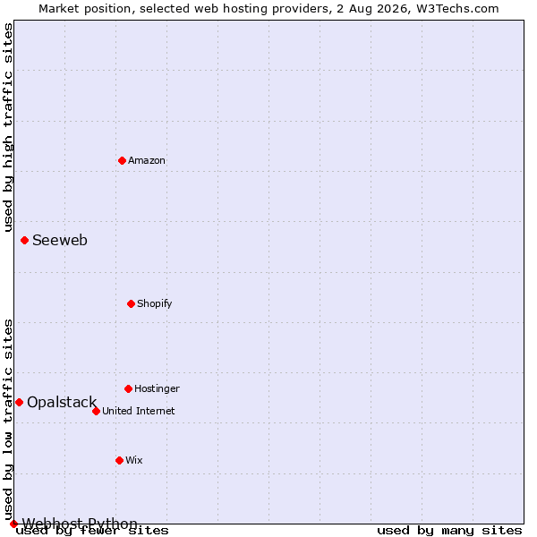 Market position of Seeweb vs. Opalstack vs. Webhost Python