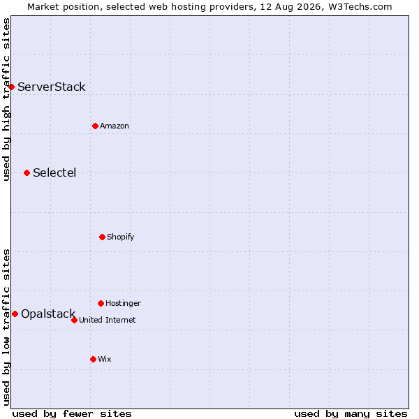 Market position of Selectel vs. Opalstack vs. ServerStack