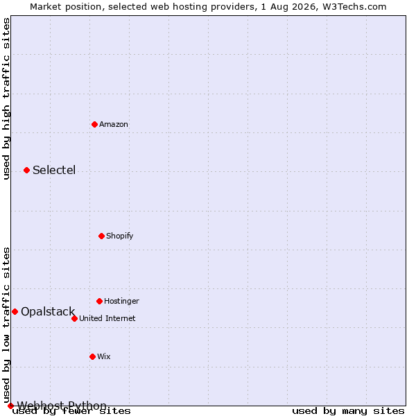 Market position of Selectel vs. Opalstack vs. Webhost Python