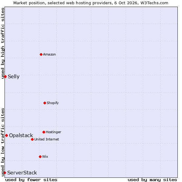Market position of Opalstack vs. Selly vs. ServerStack