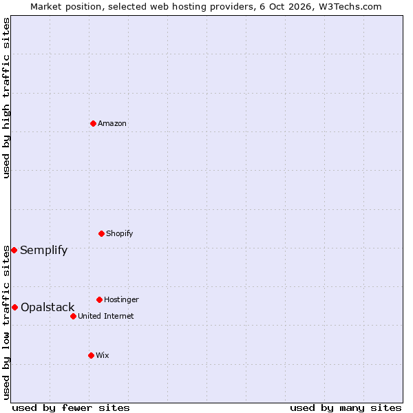 Market position of Opalstack vs. Semplify