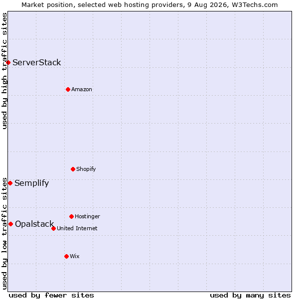 Market position of Opalstack vs. Semplify vs. ServerStack