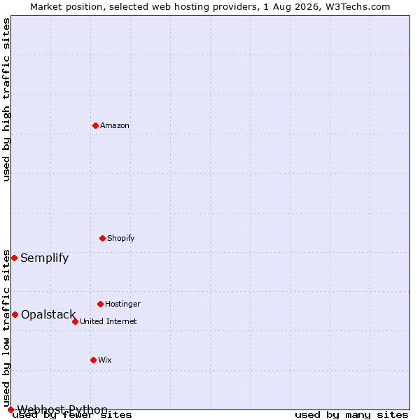 Market position of Opalstack vs. Semplify vs. Webhost Python