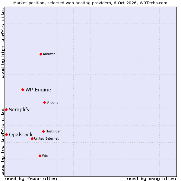 Market position of WP Engine vs. Opalstack vs. Semplify