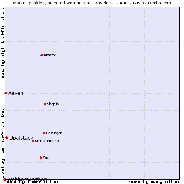 Market position of Opalstack vs. Aeven vs. Webhost Python