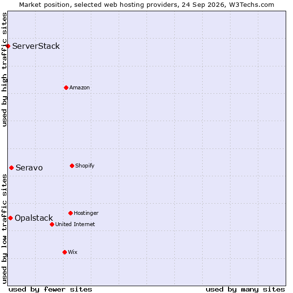 Market position of Seravo vs. Opalstack vs. ServerStack