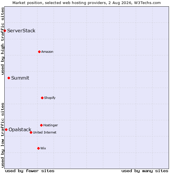 Market position of Summit vs. Opalstack vs. ServerStack