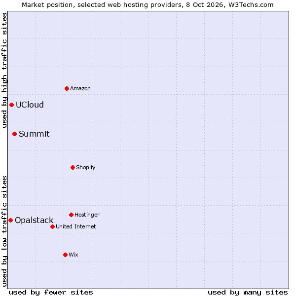 Market position of Summit vs. UCloud vs. Opalstack