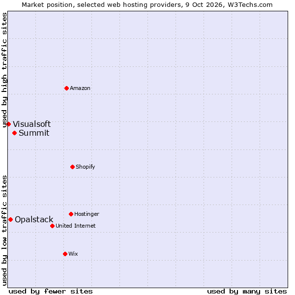 Market position of Summit vs. Opalstack vs. Visualsoft