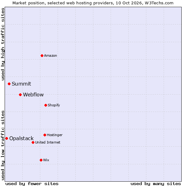 Market position of Webflow vs. Summit vs. Opalstack