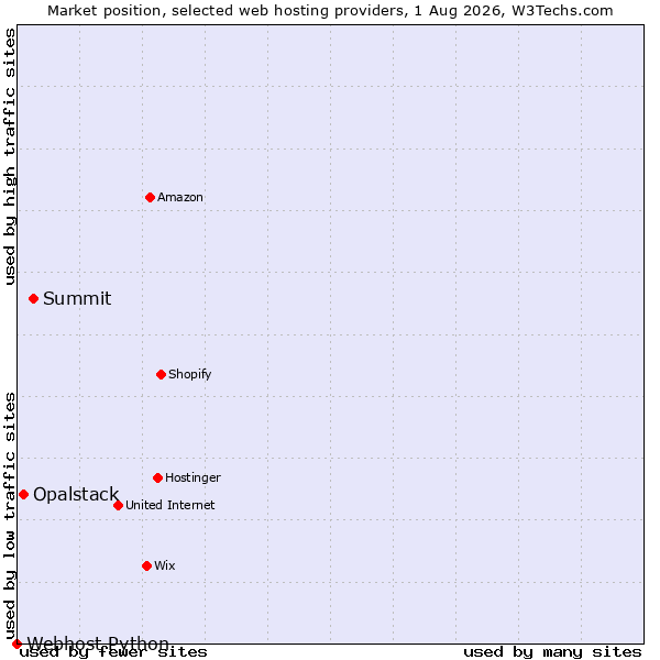 Market position of Summit vs. Opalstack vs. Webhost Python