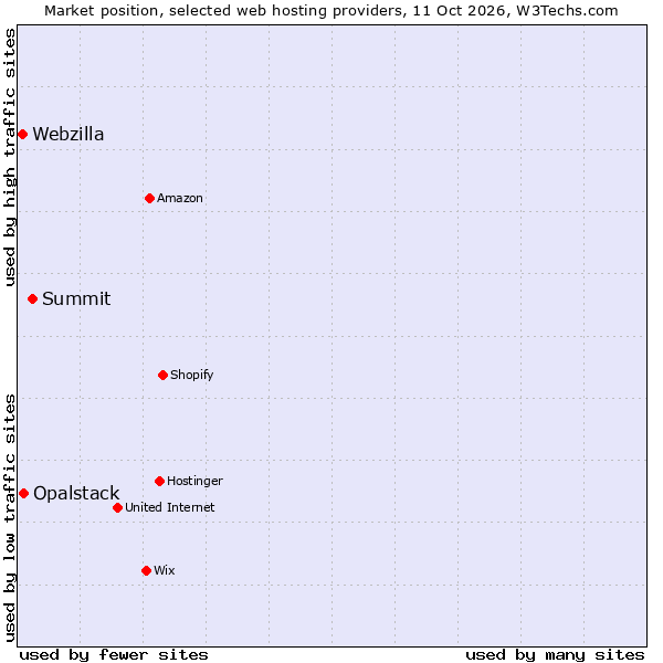 Market position of Summit vs. Opalstack vs. Webzilla