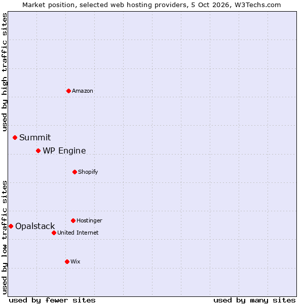 Market position of WP Engine vs. Summit vs. Opalstack