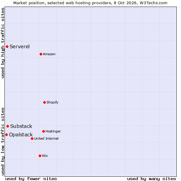 Market position of Substack vs. Serverel vs. Opalstack