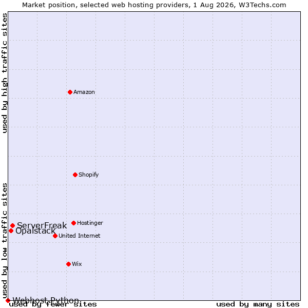 Market position of ServerFreak vs. Opalstack vs. Webhost Python