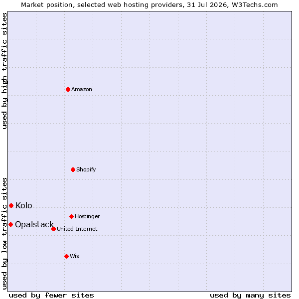 Market position of Kolo vs. Opalstack