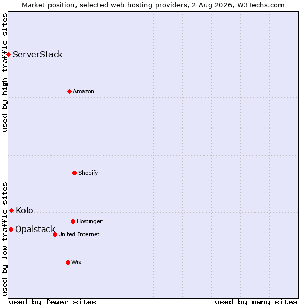 Market position of Kolo vs. Opalstack vs. ServerStack