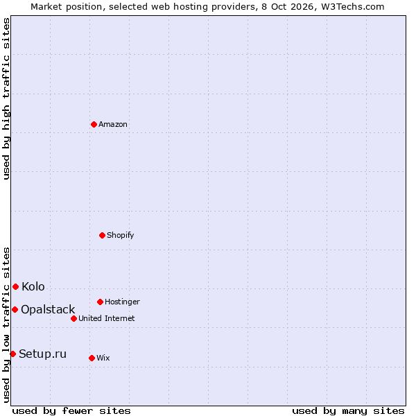 Market position of Kolo vs. Opalstack vs. Setup.ru