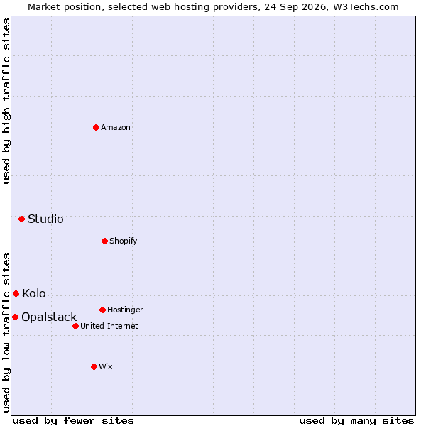 Market position of Studio vs. Kolo vs. Opalstack