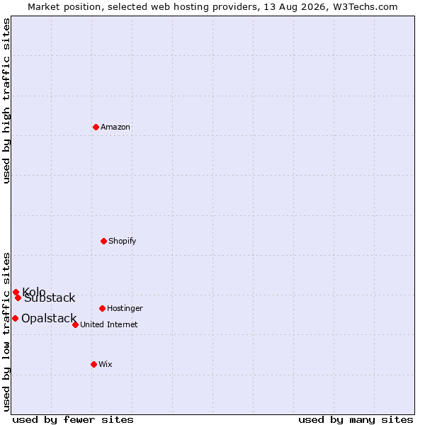 Market position of Substack vs. Kolo vs. Opalstack