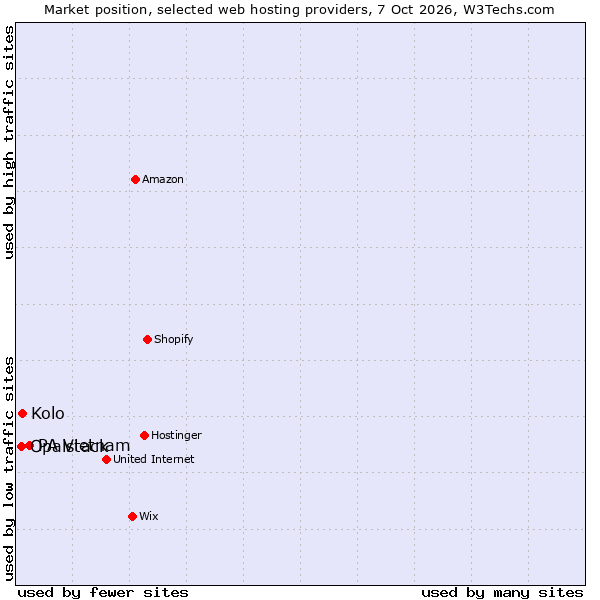 Market position of PA Vietnam vs. Kolo vs. Opalstack
