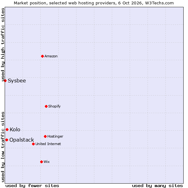 Market position of Kolo vs. Opalstack vs. Sysbee