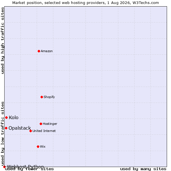 Market position of Kolo vs. Opalstack vs. Webhost Python