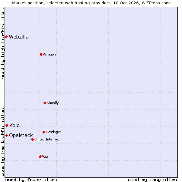 Market position of Kolo vs. Opalstack vs. Webzilla