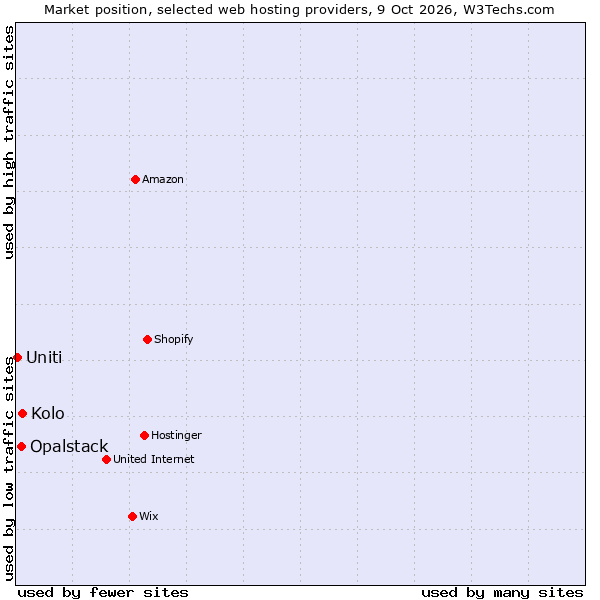 Market position of Kolo vs. Opalstack vs. Uniti