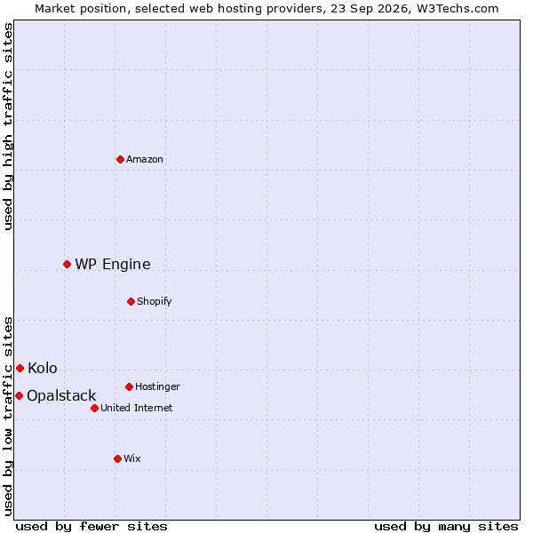 Market position of WP Engine vs. Kolo vs. Opalstack