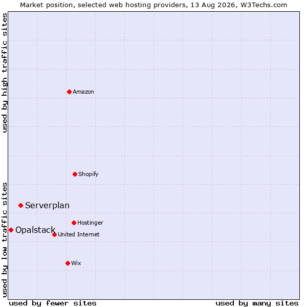 Market position of Serverplan vs. Opalstack