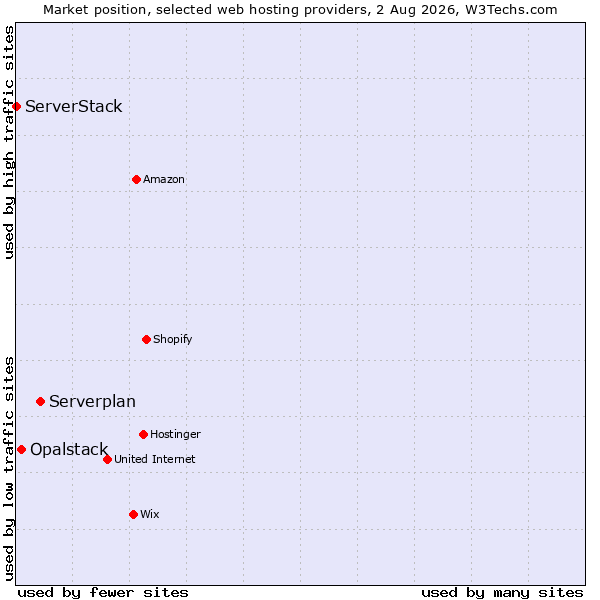 Market position of Serverplan vs. Opalstack vs. ServerStack