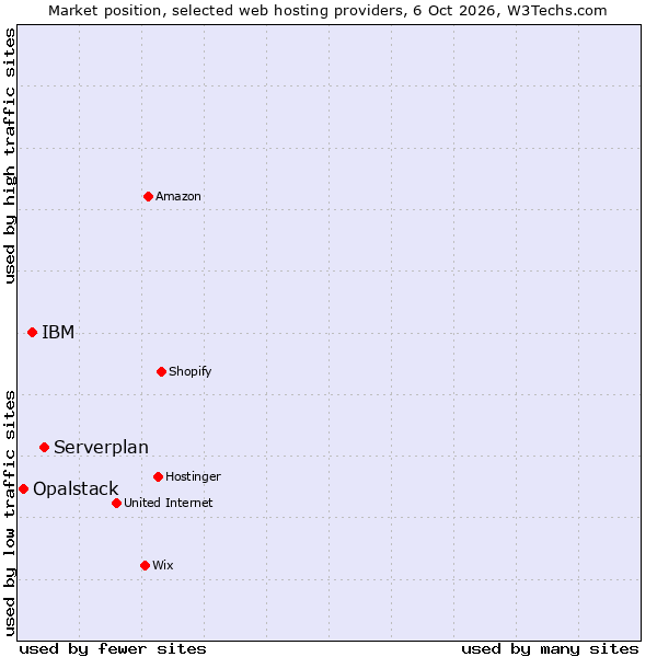 Market position of Serverplan vs. IBM vs. Opalstack