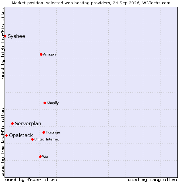 Market position of Serverplan vs. Opalstack vs. Sysbee