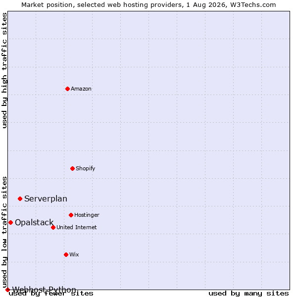 Market position of Serverplan vs. Opalstack vs. Webhost Python