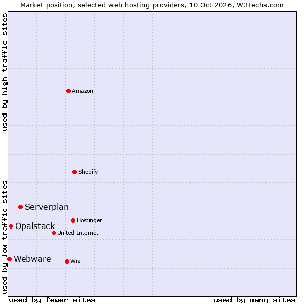 Market position of Serverplan vs. Opalstack vs. Webware