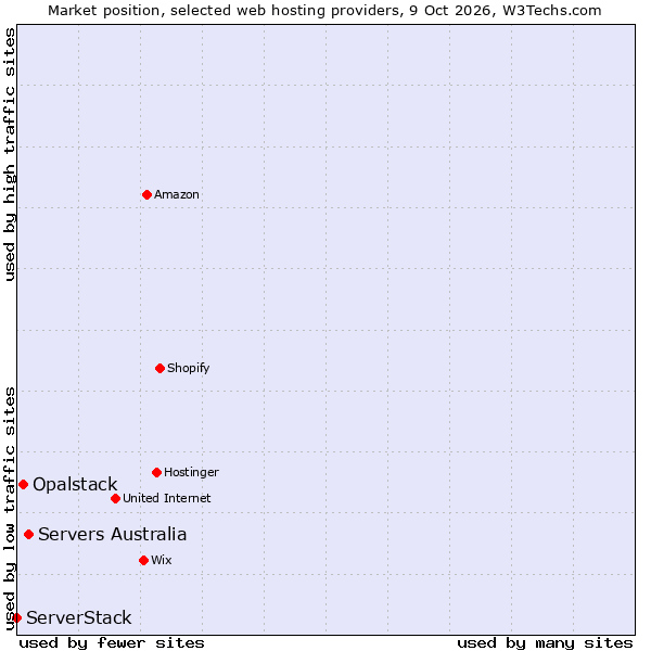 Market position of Servers Australia vs. Opalstack vs. ServerStack