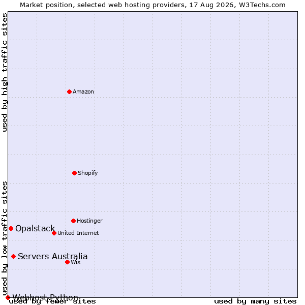 Market position of Servers Australia vs. Opalstack vs. Webhost Python