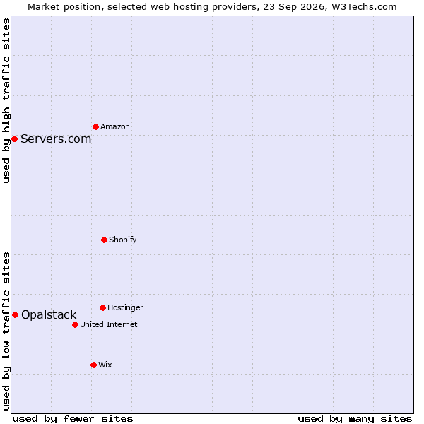 Market position of Opalstack vs. Servers.com