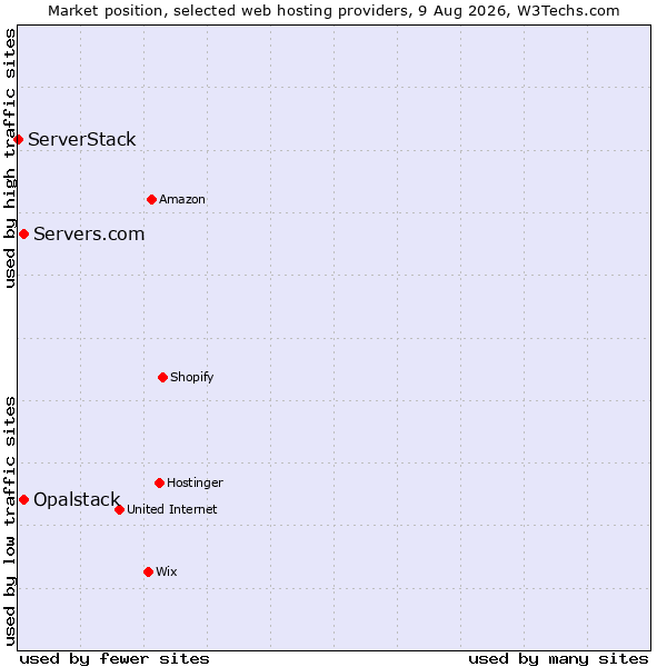 Market position of Opalstack vs. Servers.com vs. ServerStack