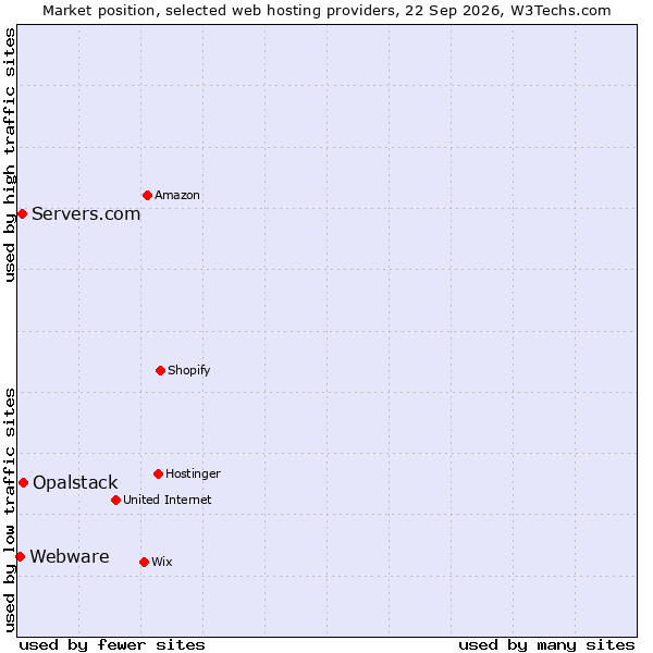 Market position of Opalstack vs. Servers.com vs. Webware
