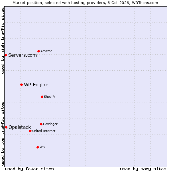 Market position of WP Engine vs. Opalstack vs. Servers.com