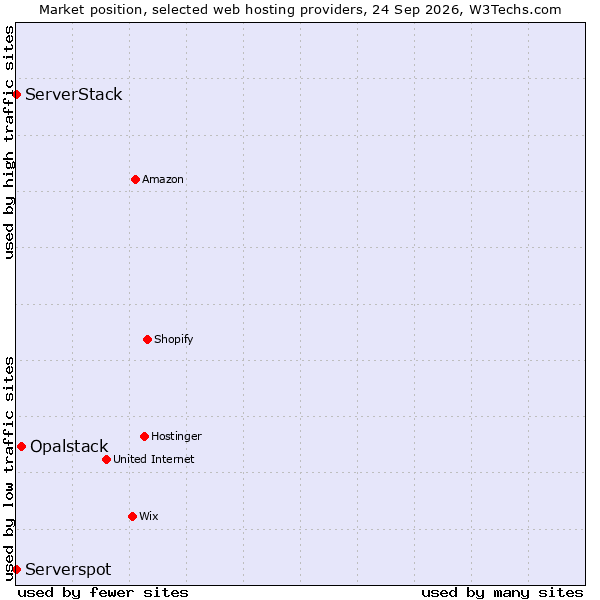 Market position of Opalstack vs. ServerStack vs. Serverspot