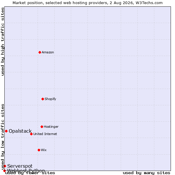 Market position of Opalstack vs. Serverspot vs. Webhost Python
