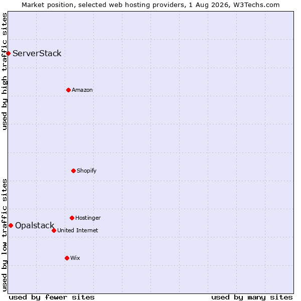 Market position of Opalstack vs. ServerStack