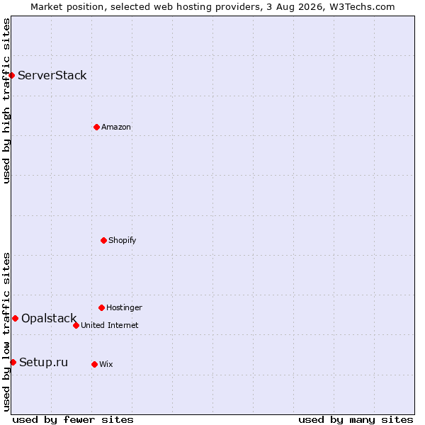 Market position of Opalstack vs. Setup.ru vs. ServerStack