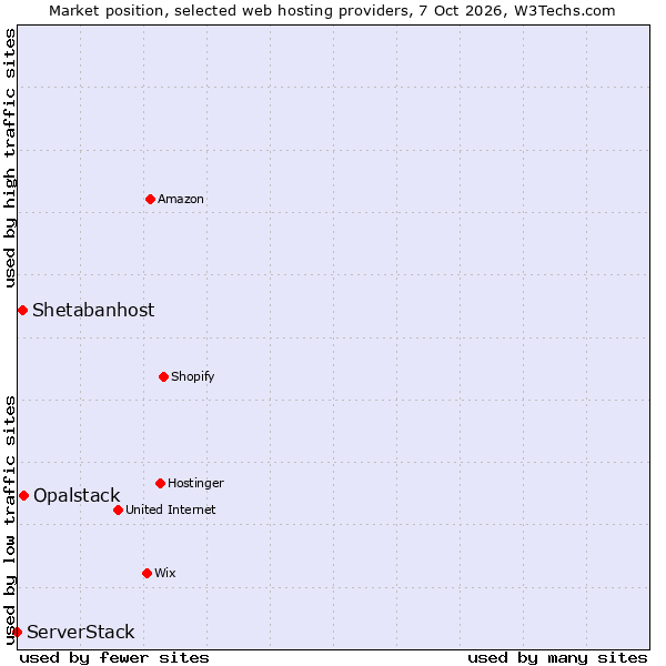 Market position of Opalstack vs. Shetabanhost vs. ServerStack